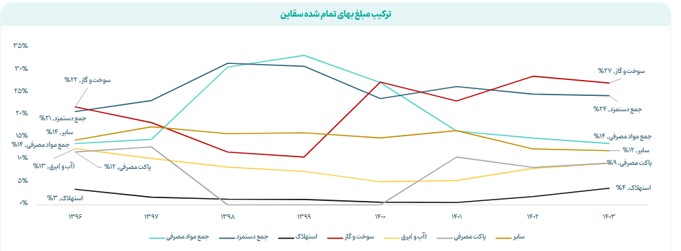 سقاین ۱۰۴۰ ریال سود پیش بینی کرد