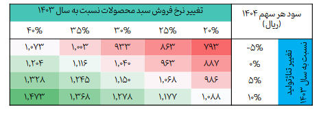 سقاین ۱۰۴۰ ریال سود پیش بینی کرد