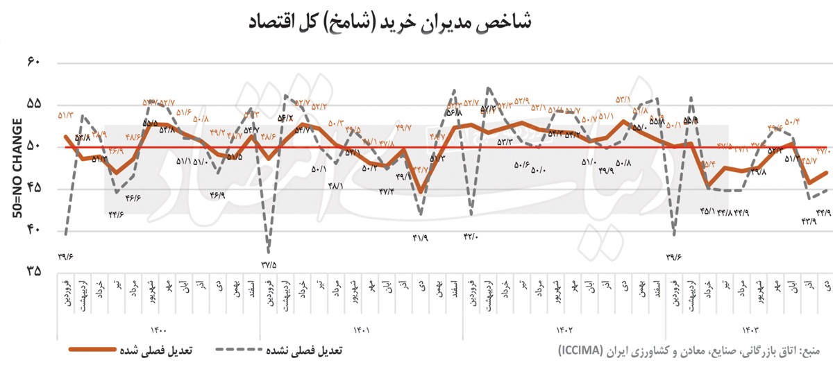 نیم‏‏‌خیز تورم تولید