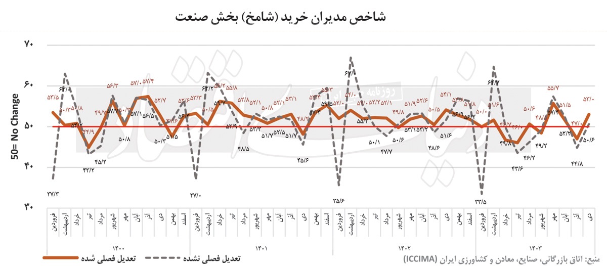 نیم‏‏‌خیز تورم تولید