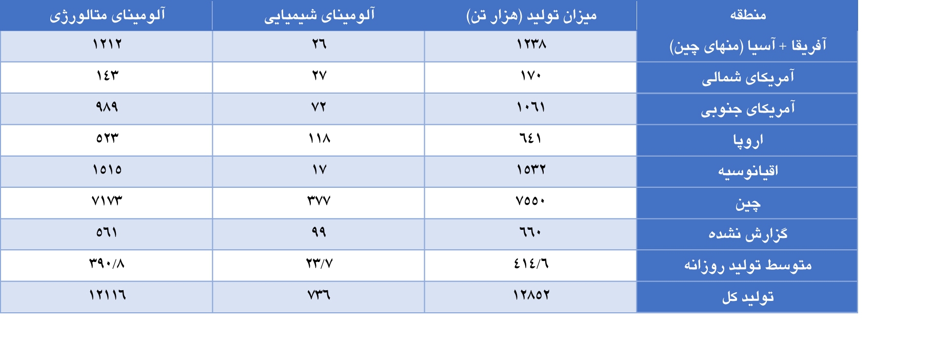 افزایش ۵ درصدی تولید جهانی آلومینای متالورژی در ماه دسامبر ۲۰۲۴