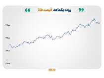 رکوردزنی طلا در بازار جهانی