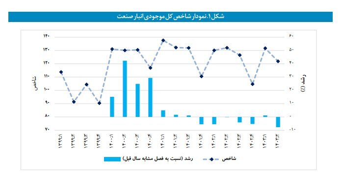 موجودی انبار صنعت کاهش و موجودی انبار معدن افزایش یافت