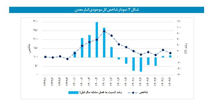 موجودی انبار صنعت کاهش و موجودی انبار معدن افزایش یافت