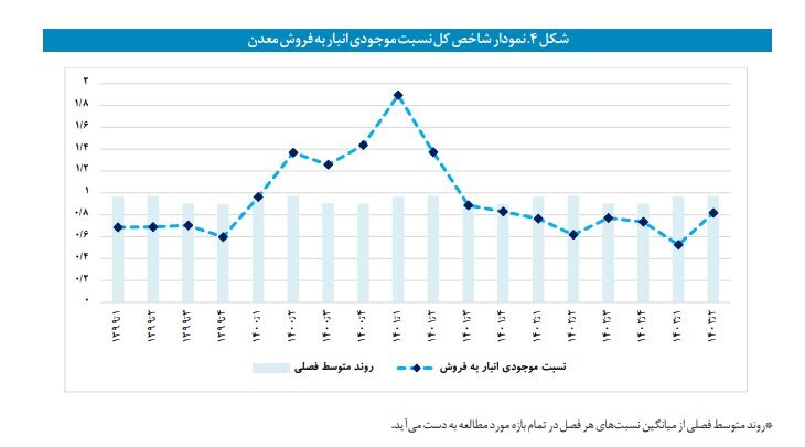 موجودی انبار صنعت کاهش و موجودی انبار معدن افزایش یافت