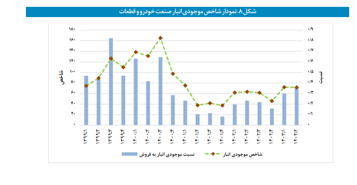 موجودی انبار صنعت کاهش و موجودی انبار معدن افزایش یافت