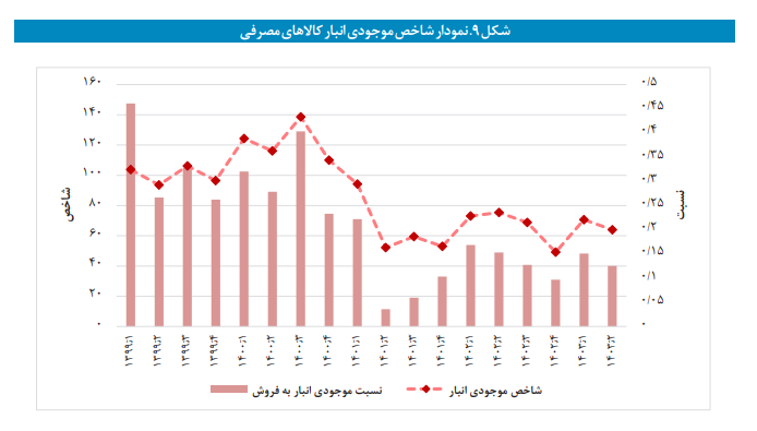 موجودی انبار صنعت کاهش و موجودی انبار معدن افزایش یافت