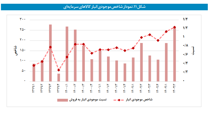 موجودی انبار صنعت کاهش و موجودی انبار معدن افزایش یافت