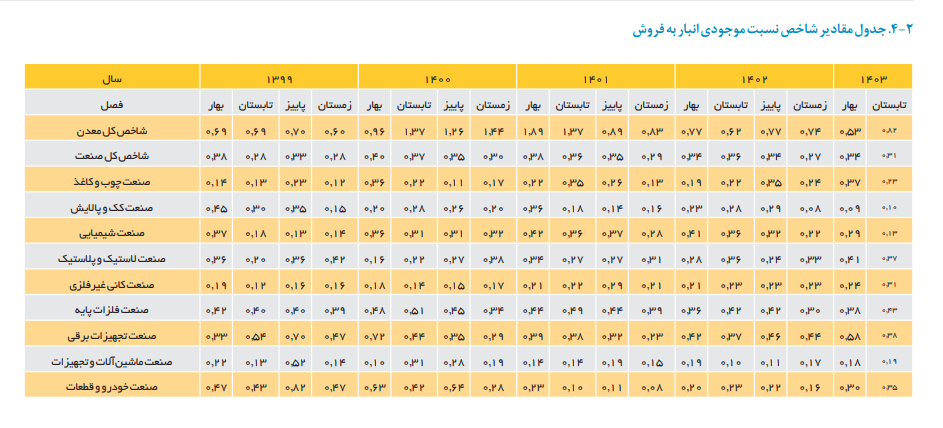 موجودی انبار صنعت کاهش و موجودی انبار معدن افزایش یافت