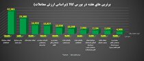 ۱۰ شرکت برتر بورس کالا در هفته گذشته