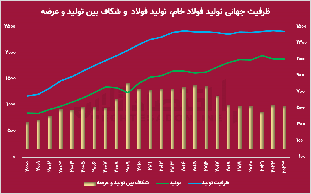 آینده مبهم صنعت فولاد با کاهش تقاضای جهانی/ آیا بورس فولادی‌ها را پس می‌زند؟