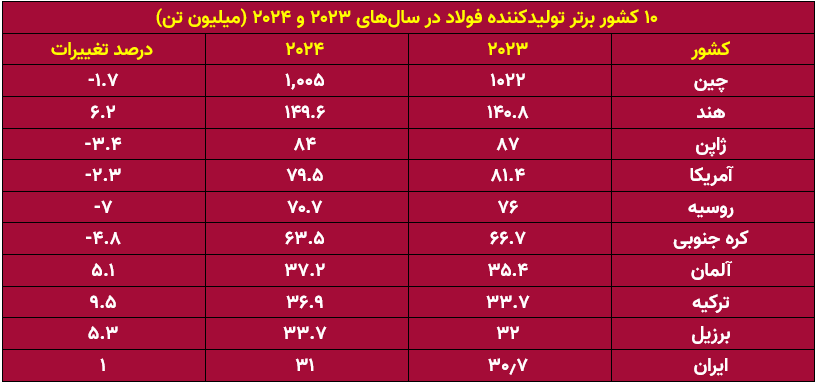 آینده مبهم صنعت فولاد با کاهش تقاضای جهانی/ آیا بورس فولادی‌ها را پس می‌زند؟