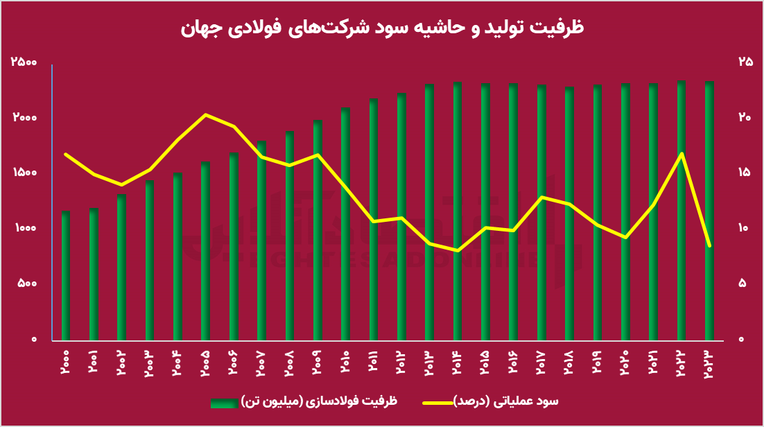 آینده مبهم صنعت فولاد با کاهش تقاضای جهانی/ آیا بورس فولادی‌ها را پس می‌زند؟