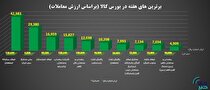 برترین‌های هفته در بورس کالای ایران را بشناسید