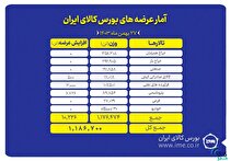عرضه یک میلیون و ۱۸۶ هزار تن محصول در بورس کالا