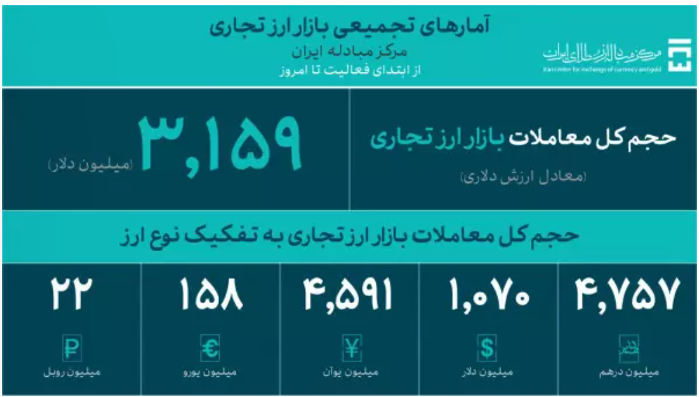 معاملات بازار ارز تجاری از یک میلیارد دلار عبور کرد