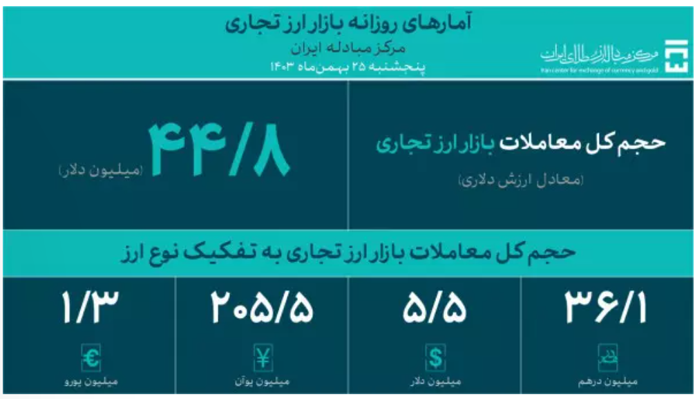 معاملات بازار ارز تجاری از یک میلیارد دلار عبور کرد