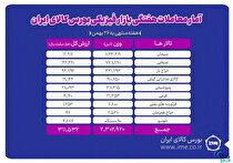 معامله ۲ میلیون و ۳۰۲ هزار تن محصول در بورس کالا