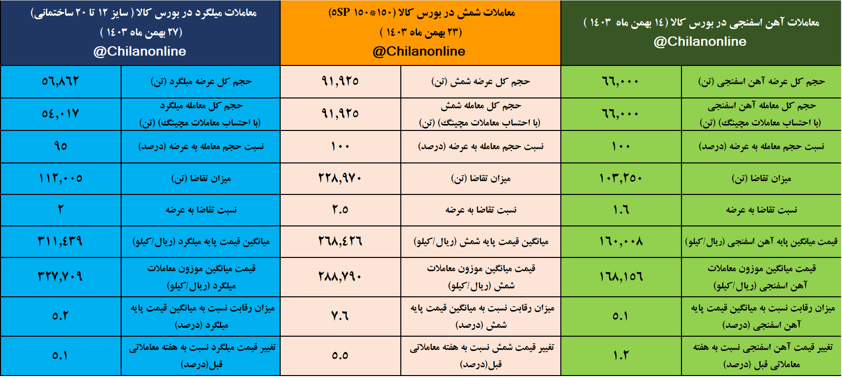 کمترین عرضه سال میلگرد در بورس کالا/ تابلوی معاملات زنجیره فولاد در هفته‌ای که گذشت