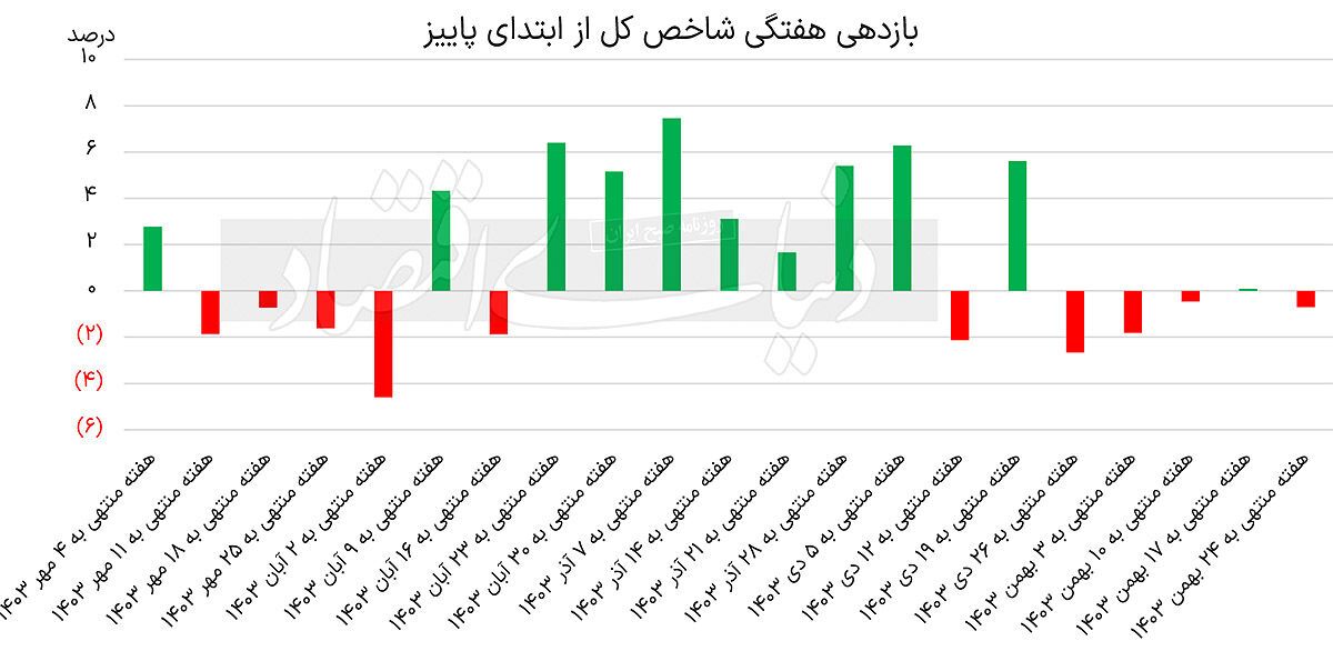 بورس در تله تعطیلات