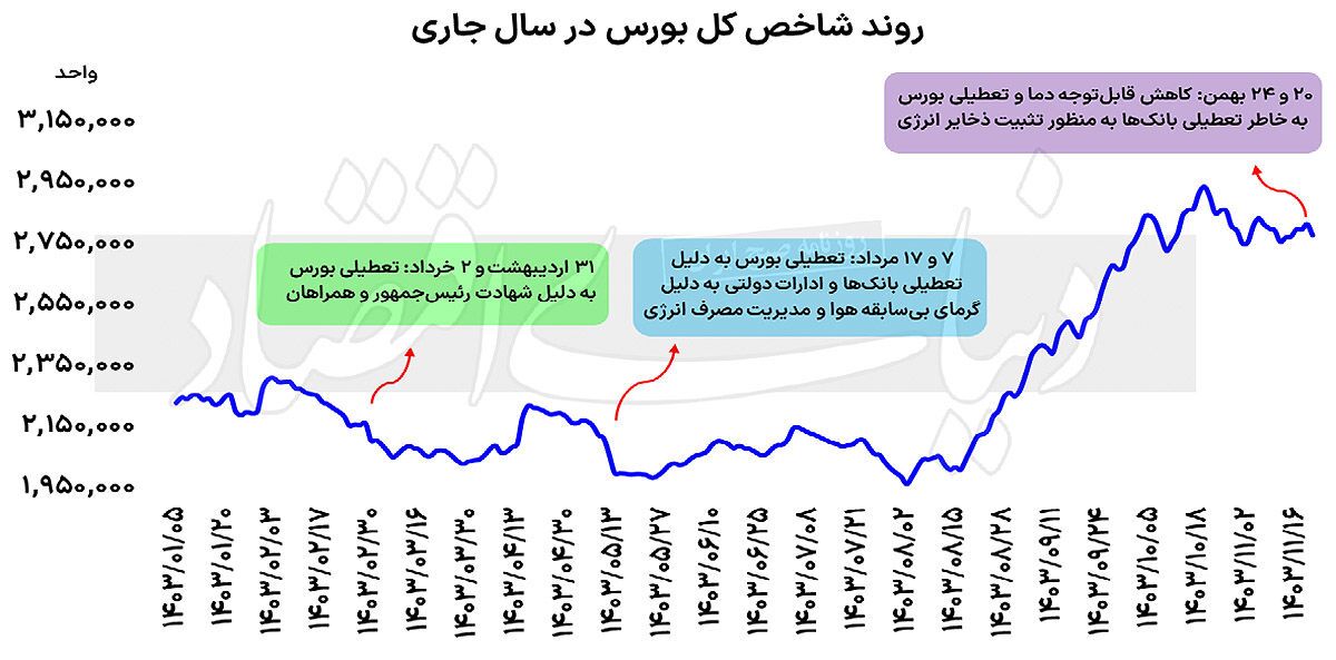 معضل تعطیلات غیرتقویمی بورس