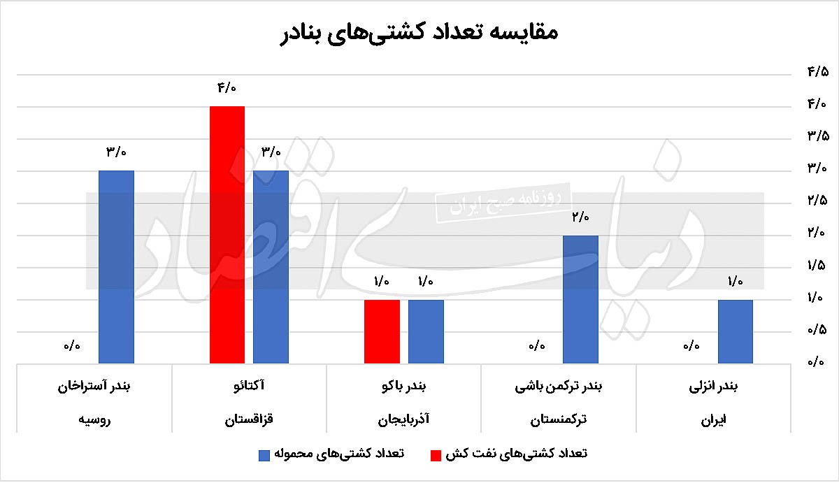 بندر هست، صادرات نیست