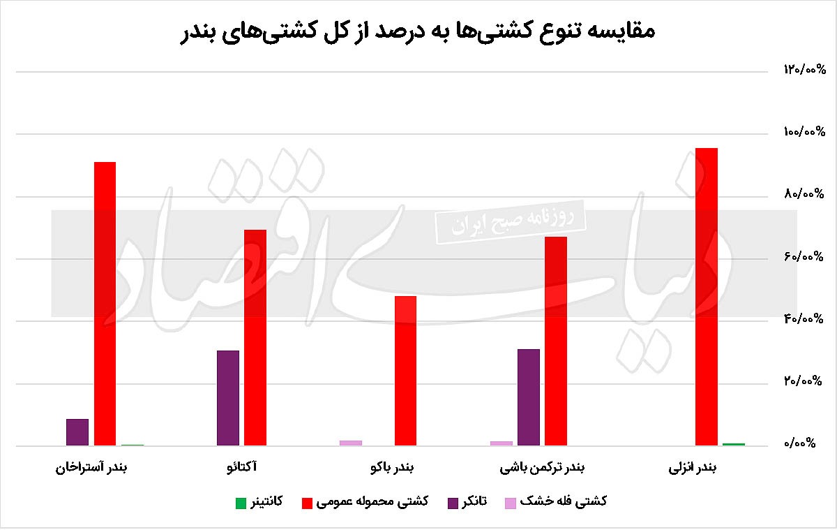 بندر هست، صادرات نیست