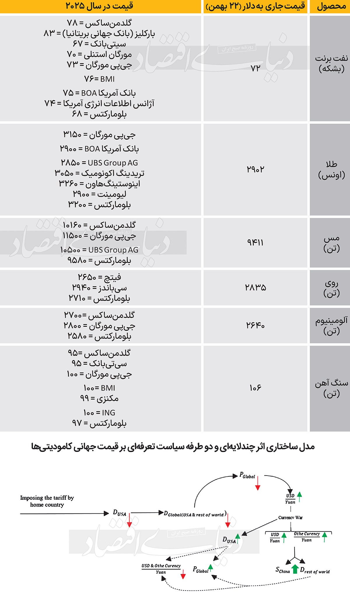 چشم‏‏‌انداز کامودیتی‏‏‌ها در ۲۰۲۵