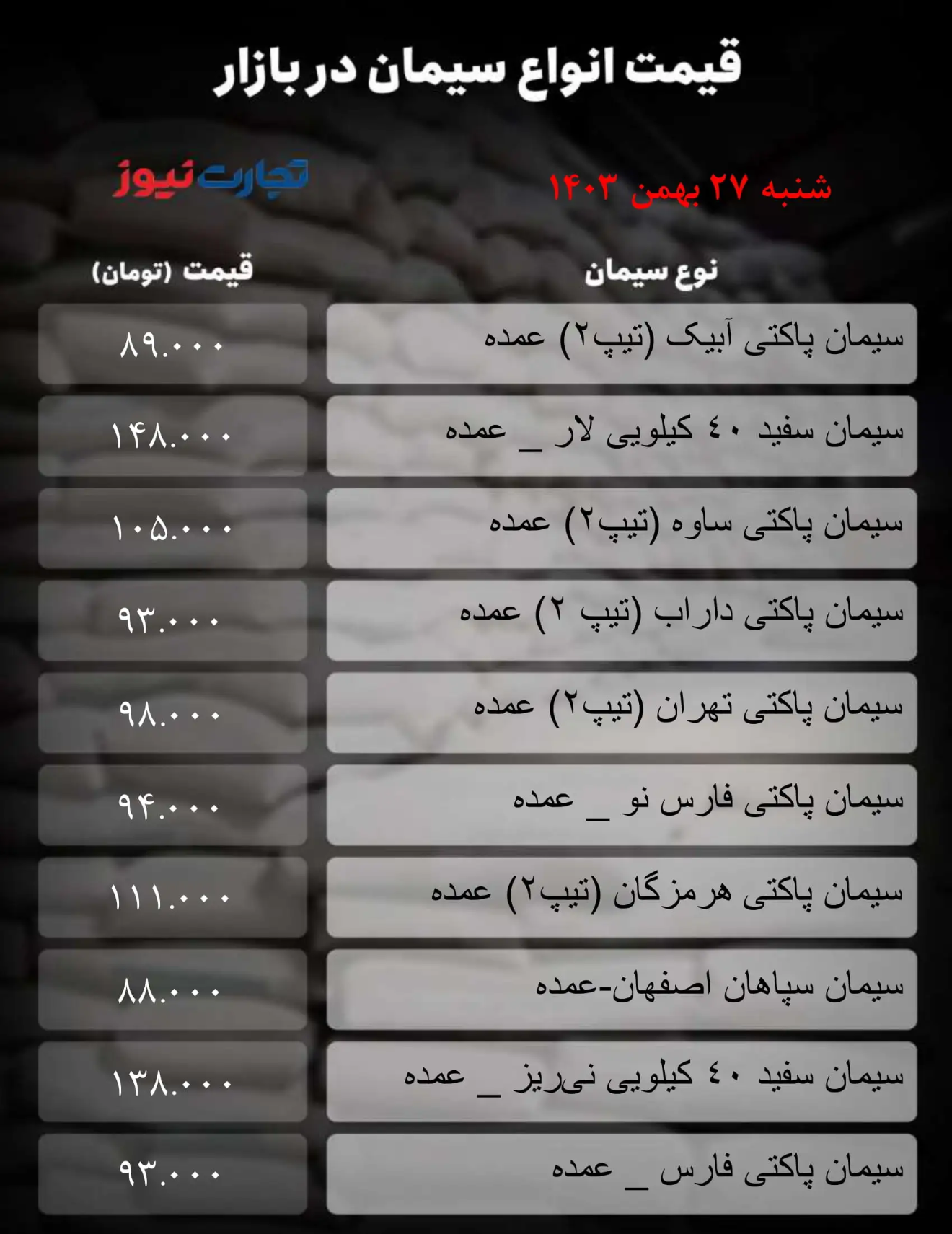 قیمت سیمان امروز ۲۷ بهمن ۱۴۰۳/ یک محصول ۷۰۰۰ تومان ارزان شد + جدول