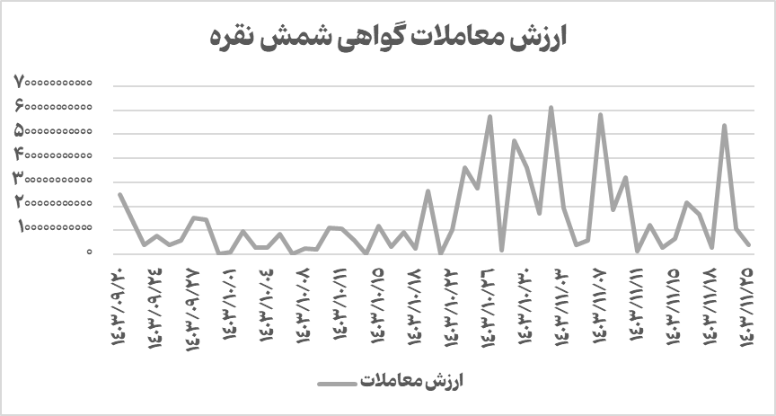 عبور حجم مبادلات شمش نقره بورس کالا از مرز ۳۵۰۰ کیلوگرم