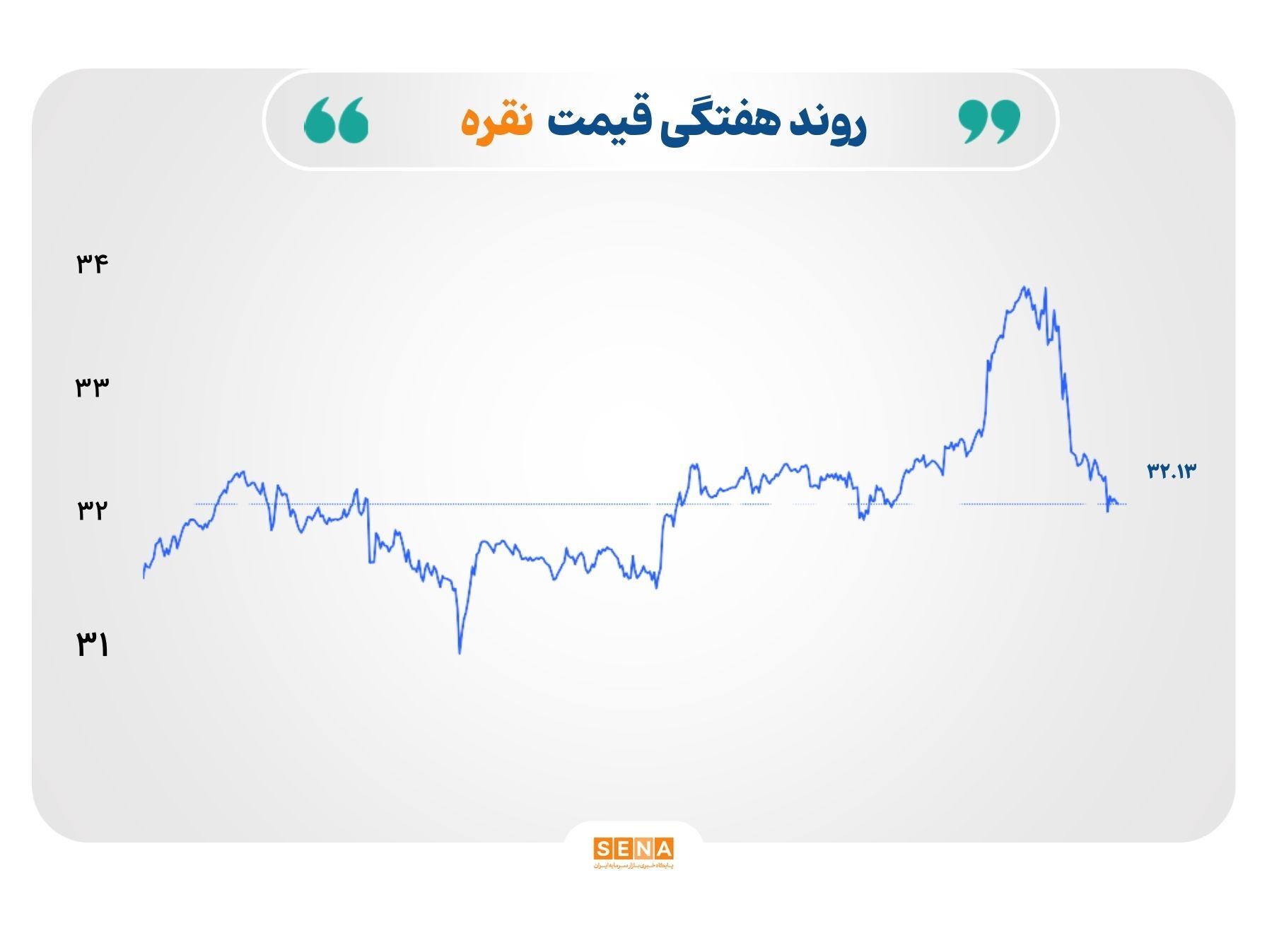 عبور حجم مبادلات شمش نقره بورس کالا از مرز ۳۵۰۰ کیلوگرم