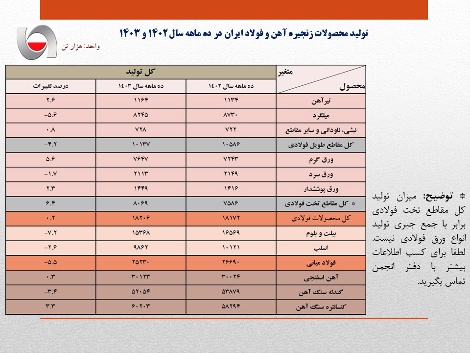 افت ۵.۵ درصدی تولید فولاد با تشدید ناترازی انرژی