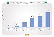 هزینه مصرف گاز صنایع چقدر است؟/ گروه فلزات اساسی و فرآورده‌های نفتی بیش‌ترین و تولیدکننده‌های سیمان و استخراج کانه‌های فلزی کم‌ترین هزینه را بابت گاز پرداخت می‌کنند