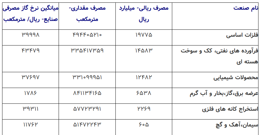 هزینه مصرف گاز صنایع چقدر است؟/ گروه فلزات اساسی و فرآورده‌های نفتی بیش‌ترین و تولیدکننده‌های سیمان و استخراج کانه‌های فلزی کم‌ترین هزینه را بابت گاز پرداخت می‌کنند