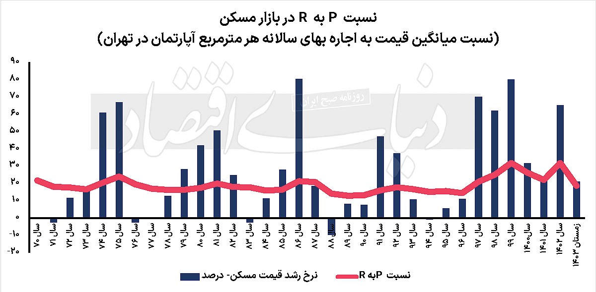 تغییر رنگ دماسنج مسکن