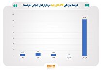 تداوم رشد قیمت گاز طبیعی/ نفت درجا زد