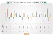 اثر جنگ تعرفه‌ای ترامپ بر بازار جهانی کالا‌های پایه