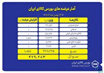 عرضه ۴۷۹ هزار تن محصول در بورس کالا