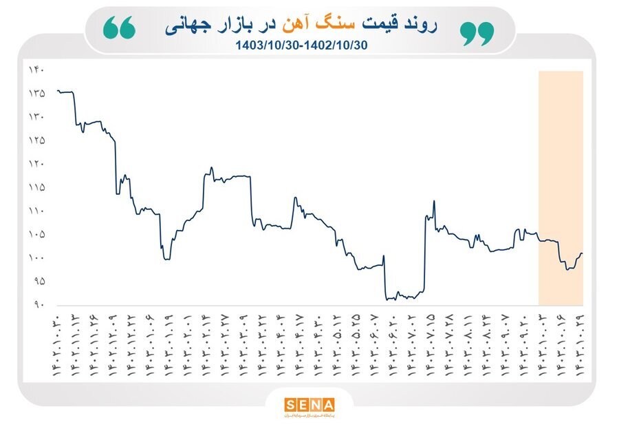 روند بازار جهانی سنگ آهن، آلومینیوم و مس در یک‌سال گذشته