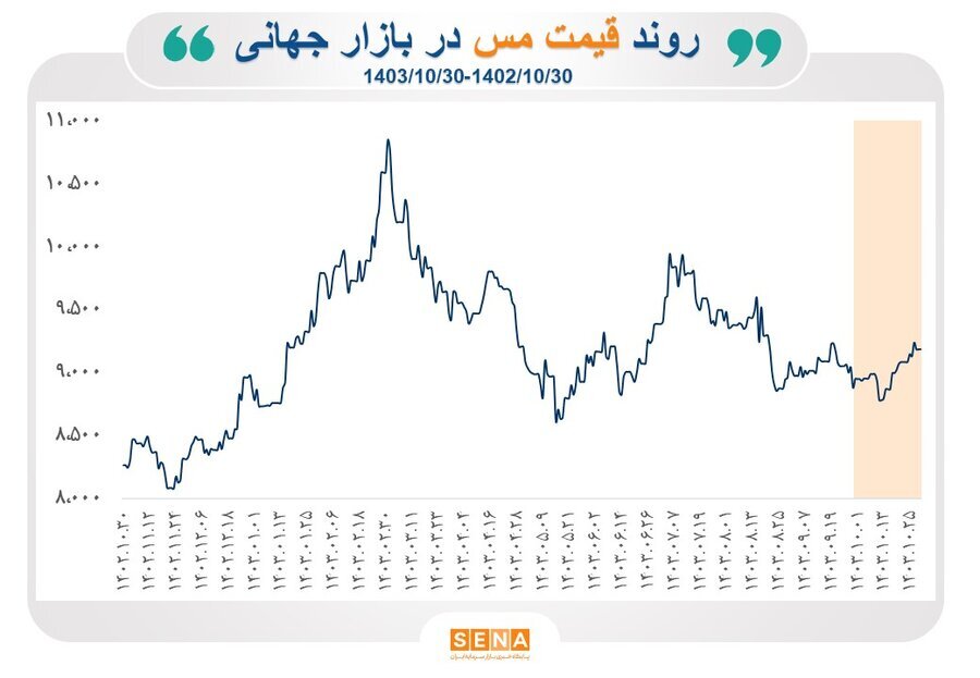 روند بازار جهانی سنگ آهن، آلومینیوم و مس در یک‌سال گذشته