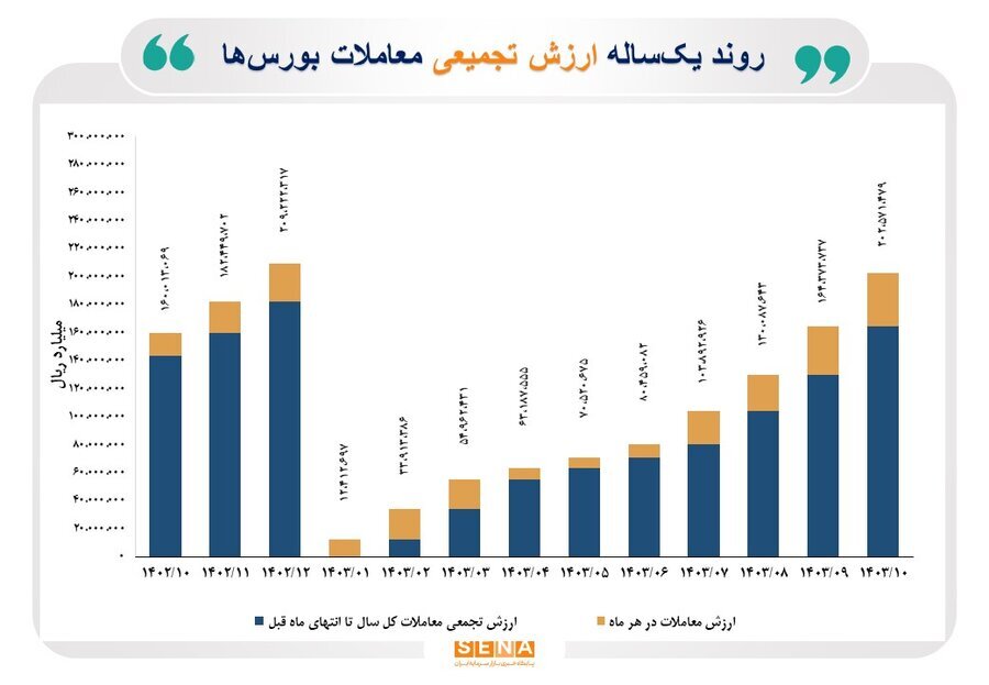 عبور ارزش مبادلات ۴ بورس ایران از مرز ۴۰۰ میلیارد دلار