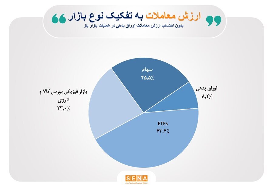 عبور ارزش مبادلات ۴ بورس ایران از مرز ۴۰۰ میلیارد دلار