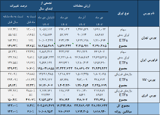 عبور ارزش مبادلات ۴ بورس ایران از مرز ۴۰۰ میلیارد دلار