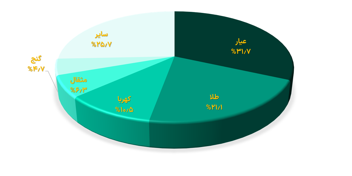 خالص ارزش دارایی صندوق‌های طلای بورس از ۱۳۴ همت فراتر رفت