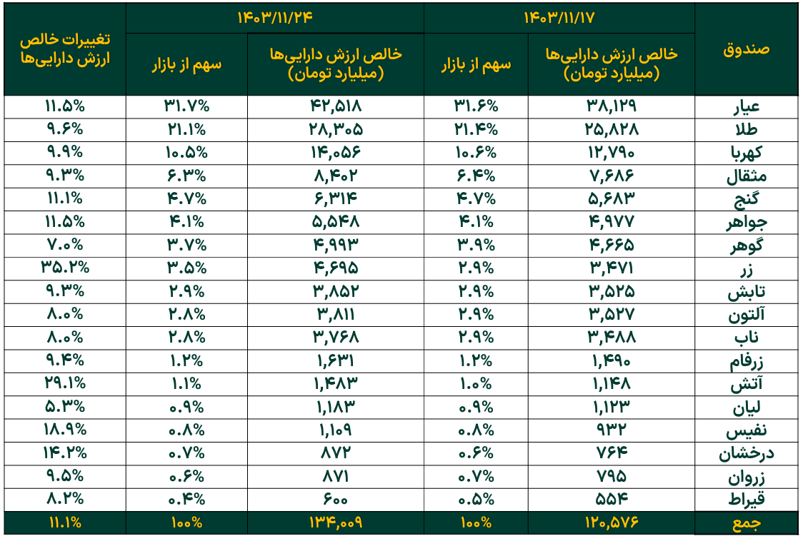 خالص ارزش دارایی صندوق‌های طلای بورس از ۱۳۴ همت فراتر رفت