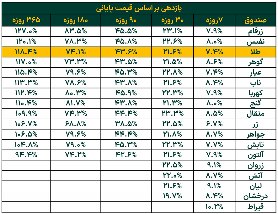 خالص ارزش دارایی صندوق‌های طلای بورس از ۱۳۴ همت فراتر رفت