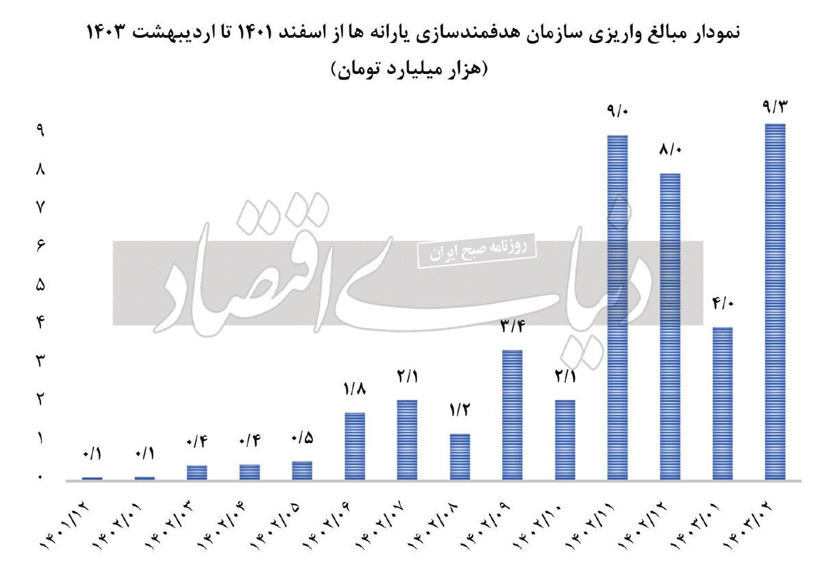 هدفمندی کالابرگ؛ چگونه؟