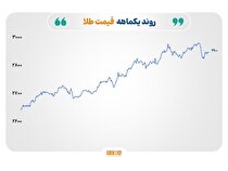 طلا به کانال ۲۹۰۰ دلار بازگشت