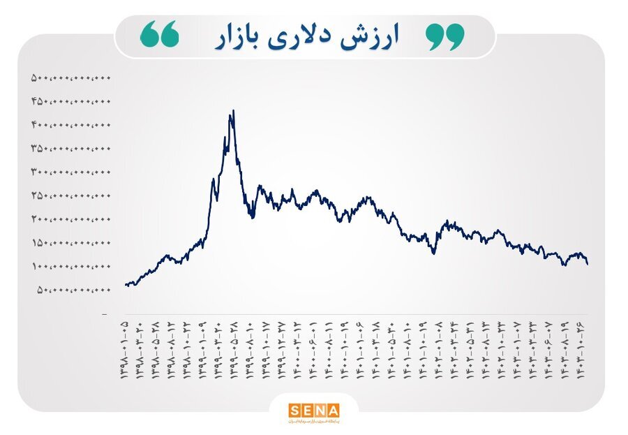 اسفندماه سبز بورس/ ۳ مولفه آماری درباره روند احتمالی بازار سهام چه می‌گویند؟/ آمار‌ها نشان می‌دهد؛ ظرف ۱۰ سال گذشته، در اسفندماه، ۷ بار بازده بورس مثبت بوده است