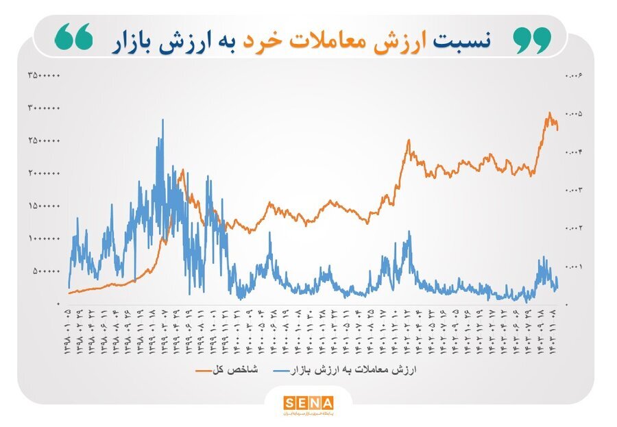 اسفندماه سبز بورس/ ۳ مولفه آماری درباره روند احتمالی بازار سهام چه می‌گویند؟/ آمار‌ها نشان می‌دهد؛ ظرف ۱۰ سال گذشته، در اسفندماه، ۷ بار بازده بورس مثبت بوده است